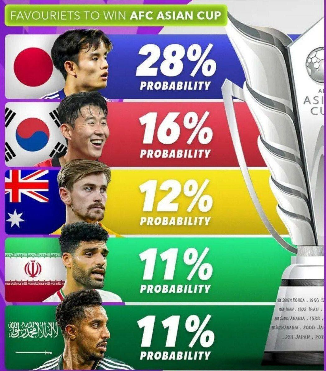 پیش‌بینی جام ملت‌ها؛ شانس ایران چقدر است؟ +عکس