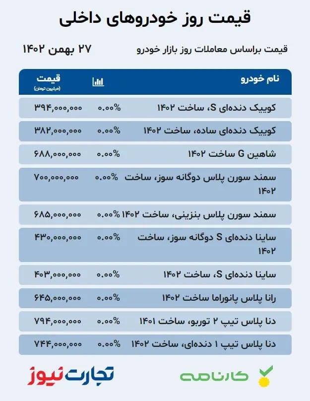 بازار خودرو؛ رکود دوباره با خبردرمانی +قیمت‌ها