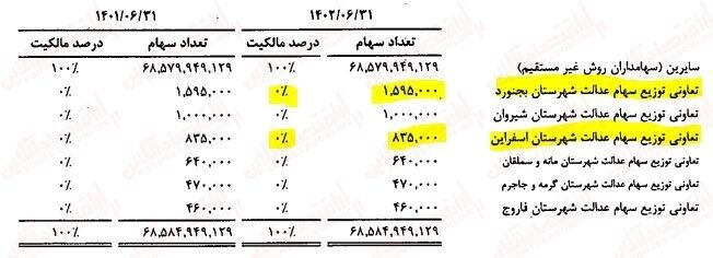 نقاط تاریک کارنامه بورس