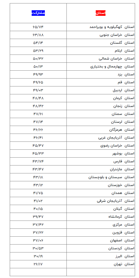 میزان مشارکت استان‌ها در انتخابات؛ تهران ۲۶ درصد، خراسان جنوبی ۶۳ درصد