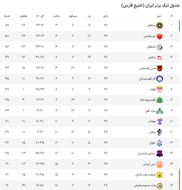 استقلال لغزید، سپاهان به پیکان امید بست + جدول