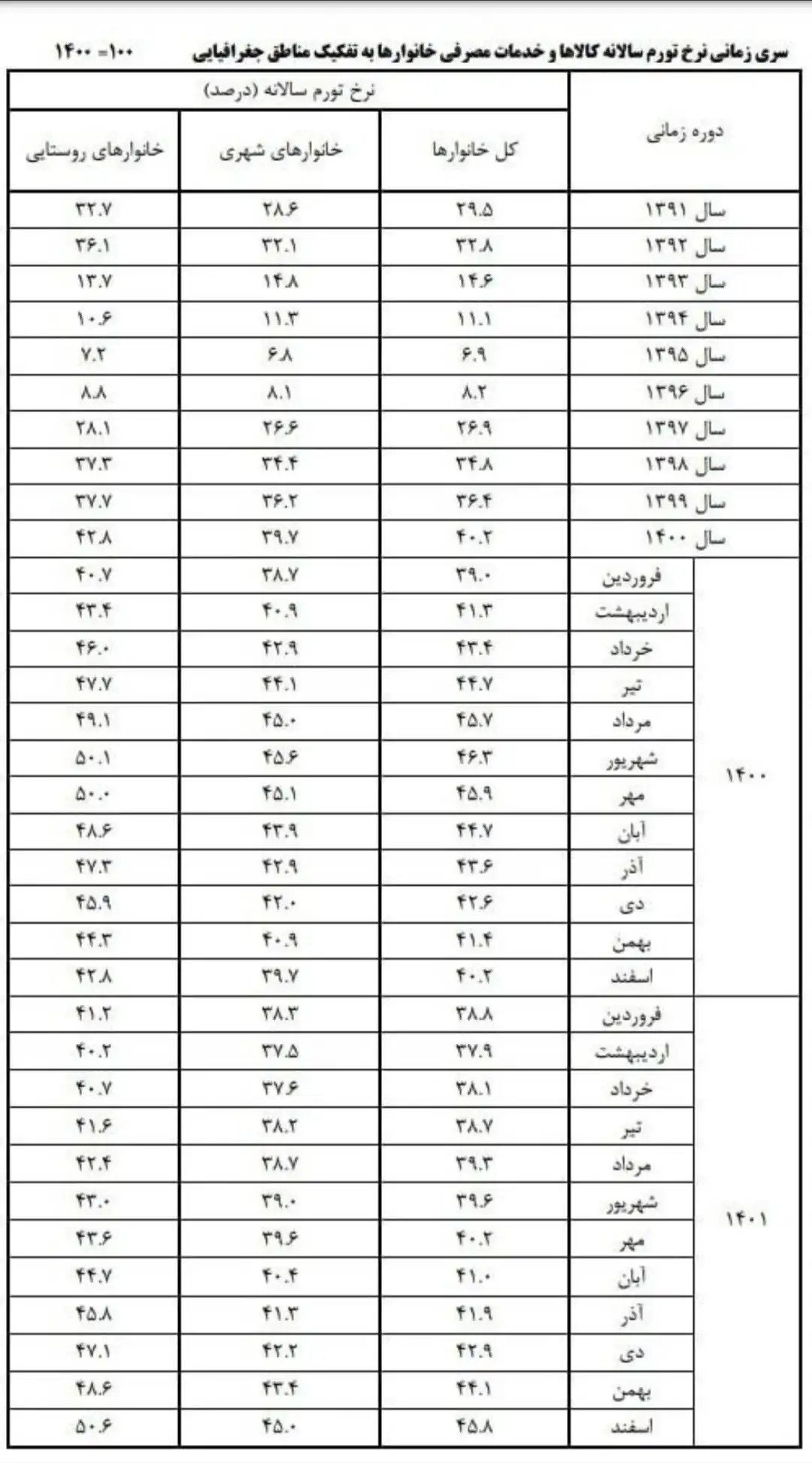 نرخ تورم اسفند در دولت رئیسی؛ ۴۵.۸ درصد