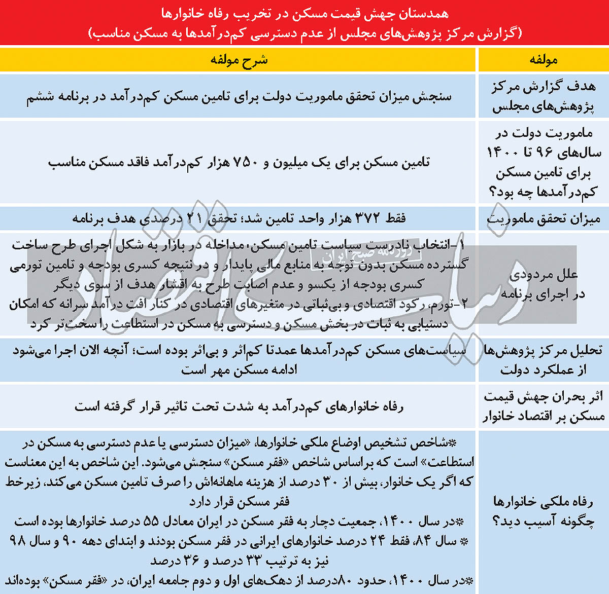 نصف ایران در فقر مسکن!