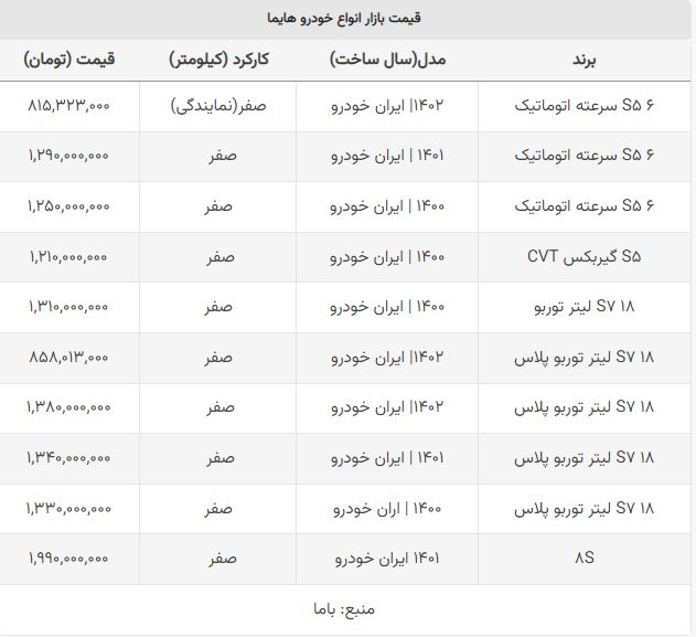 سقوط ۱۲۰ میلیونی قیمت «هایما» +جدول