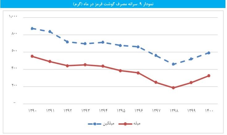 وضعیت قرمز سفره ایرانی