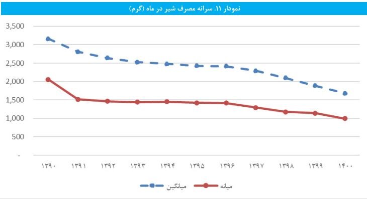 وضعیت قرمز سفره ایرانی