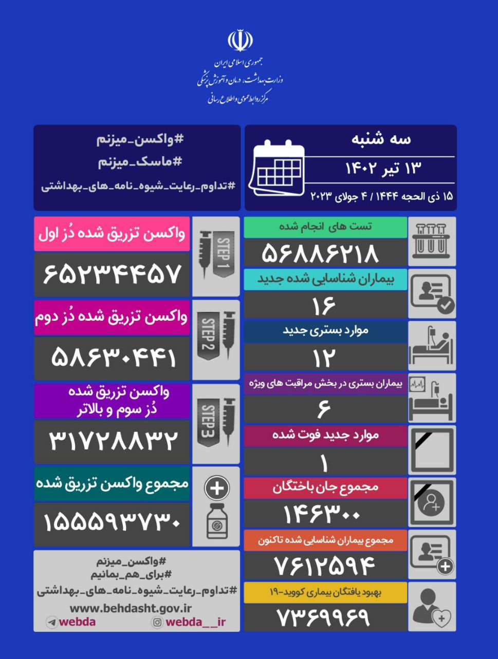 آخرین وضعیت کرونا در ایران