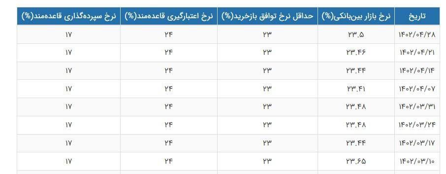 نرخ سود بین بانکی به ۲۳.۵ درصد رسید