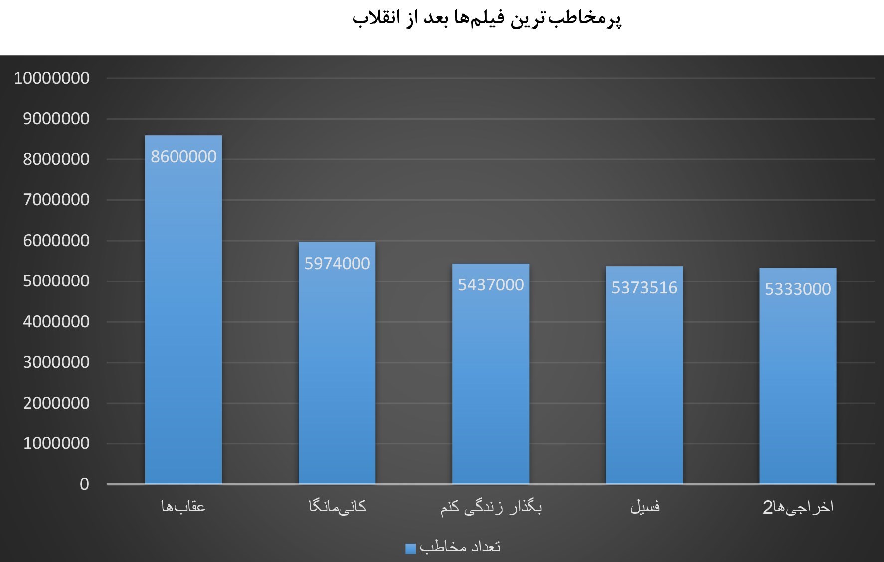 اکران اولی‌ها چقدر فروختند؟