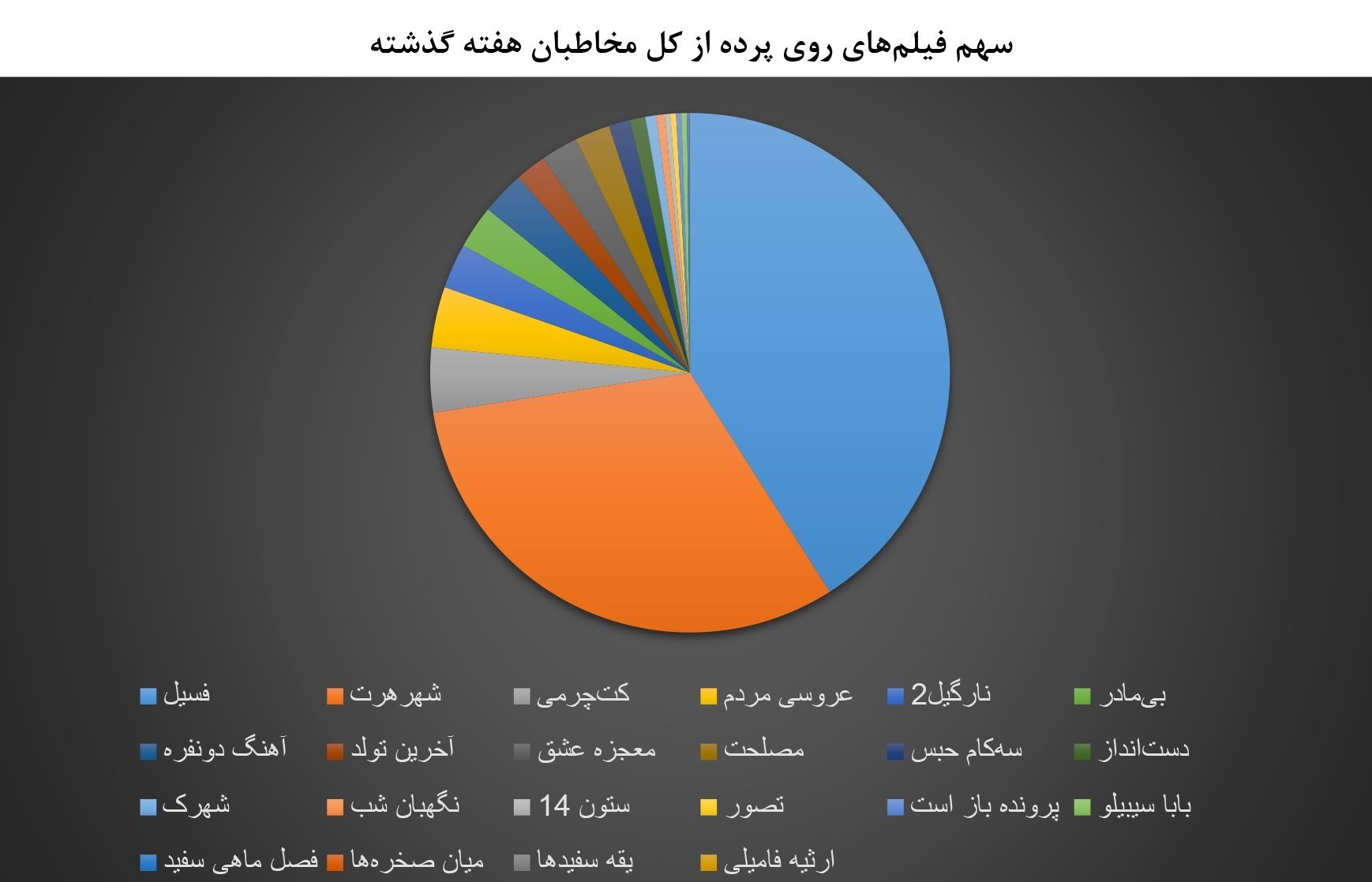 اکران اولی‌ها چقدر فروختند؟