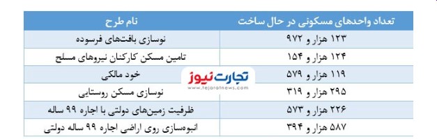 غفلت دولت از ساخت مسکن حمایتی