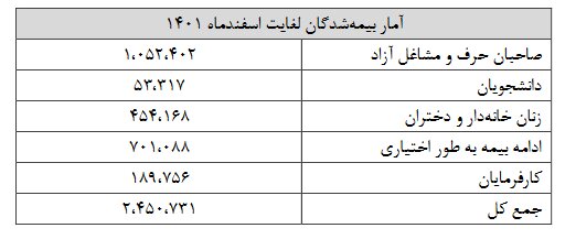 ۵ میلیون شاغل «بیمه» ندارند