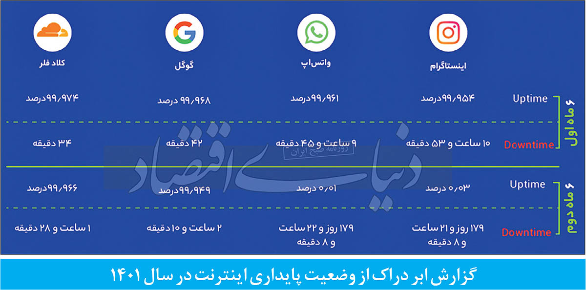 ‌ایران؛ رکورددار محدودیت اینترنت در جهان!
