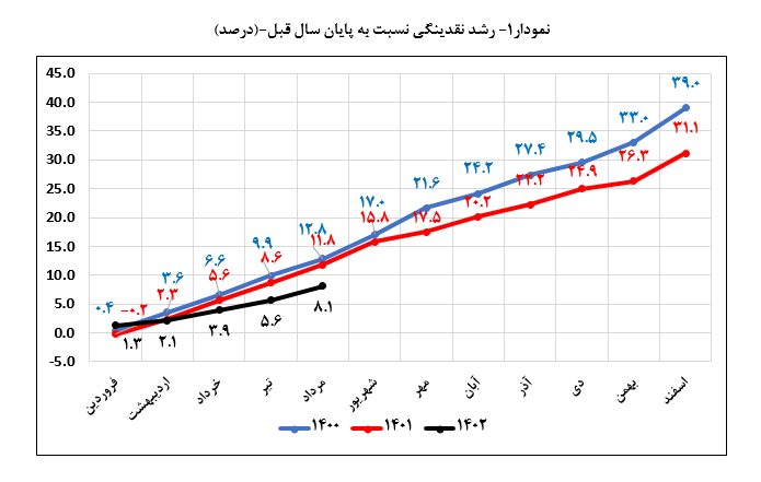 کاهش نرخ رشد نقدینگی به ۲۶.۹ درصد