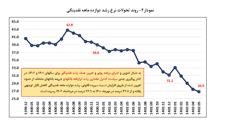 کاهش نرخ رشد نقدینگی به ۲۶.۹ درصد