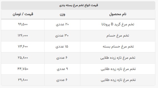 تخم‌مرغ گرانتر شد