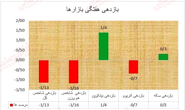 ابهام در رمزارزها، بورس در مدار منفی