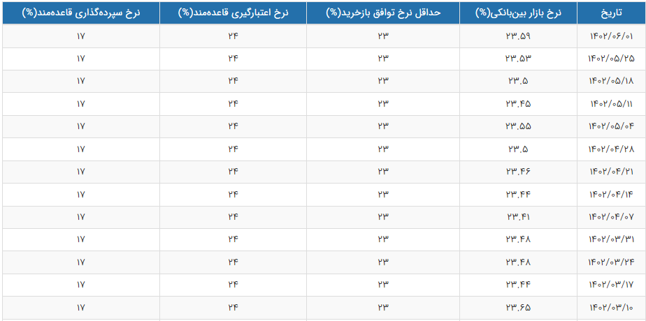 آخرین وضعیت نرخ سود بین بانکی +جدول