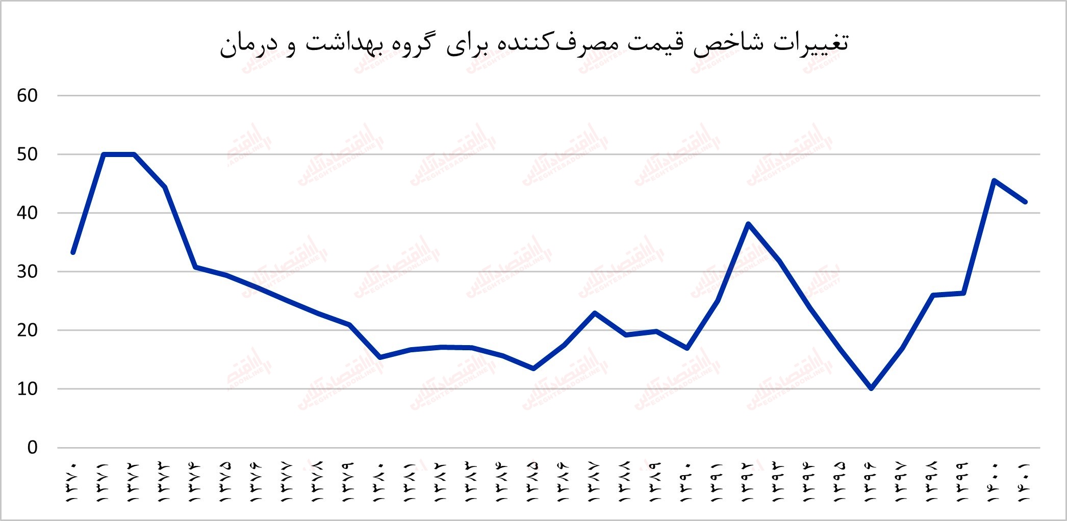 مقصر رشد تورم کیست؟