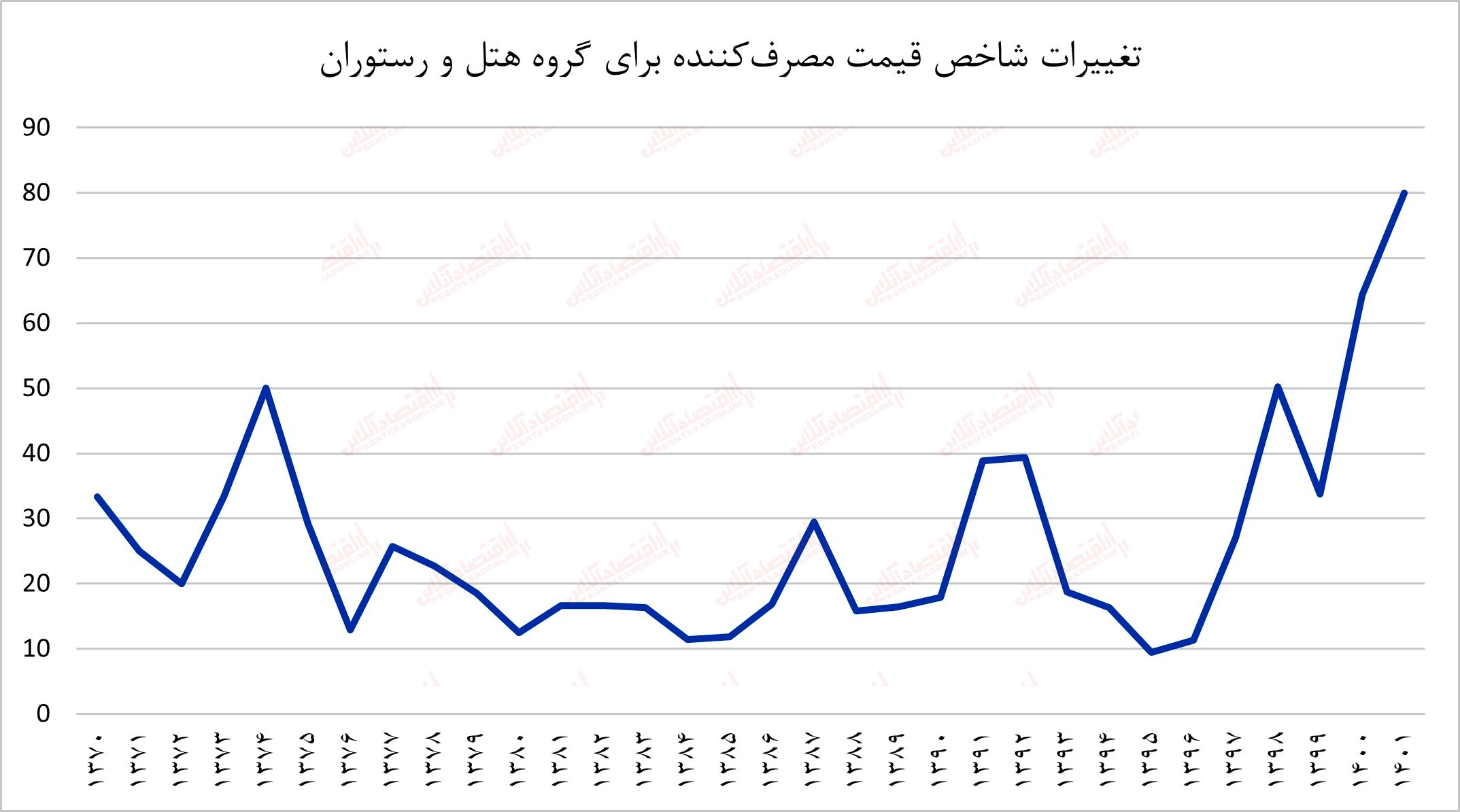 مقصر رشد تورم کیست؟