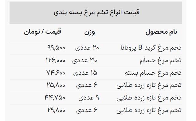 آخرین قیمت تخم مرغ +جدول