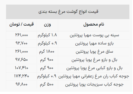 بازار مرغ؛