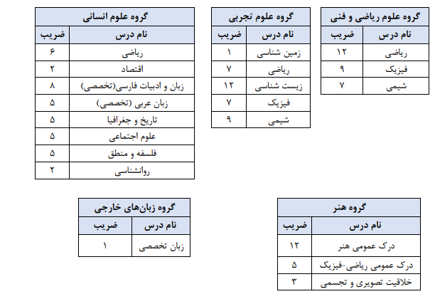 کنکور؛ نحوه اعمال ضرایب سابقه تحصیلی اعلام شد