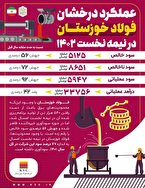 اینفوگرافی عملکرد درخشان فولاد خوزستان در نیمه نخست سال جاری