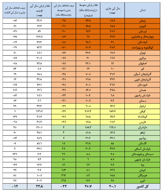 آخرین وضعیت سدها؛ چند درصد مخازن پر است؟