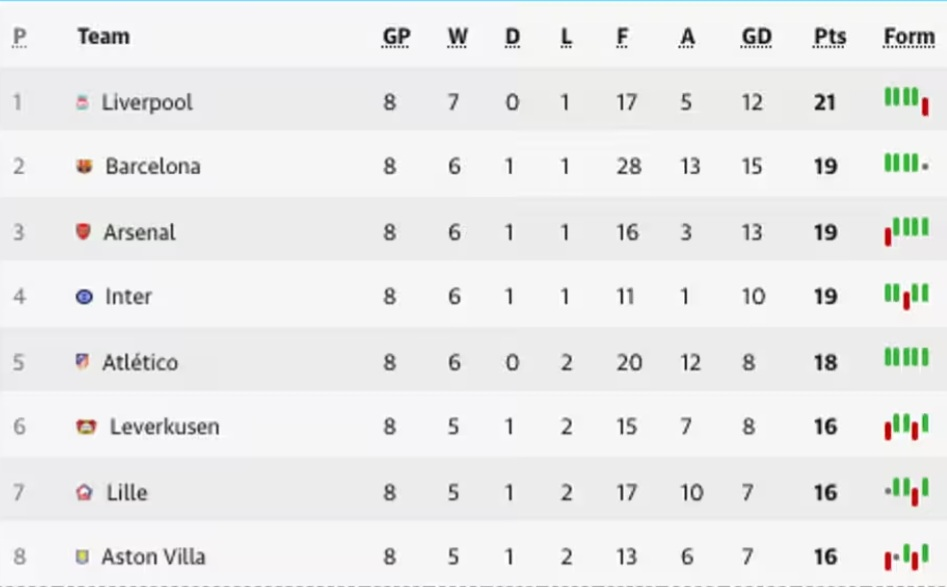 شکست لیورپول و فرصتسوزی بارسا/ تیم گواردیولا از جهنم گریخت! شکست لیورپول و فرصتسوزی بارسا/ تیم گواردیولا از جهنم گریخت!