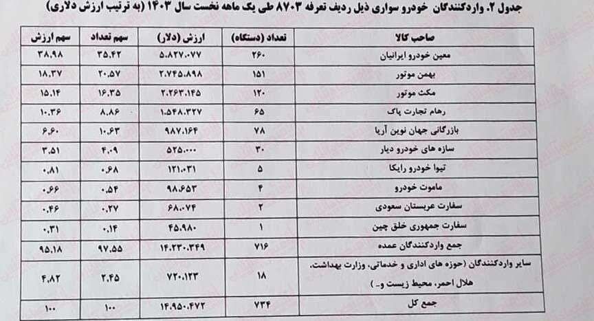 کدام شرکت‌ها خودرو وارد کردند؟ +جدول