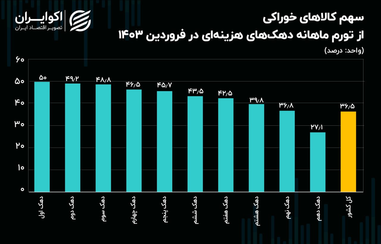 «خوراکی‌ها»؛ عامل اصلی تورم فقرا