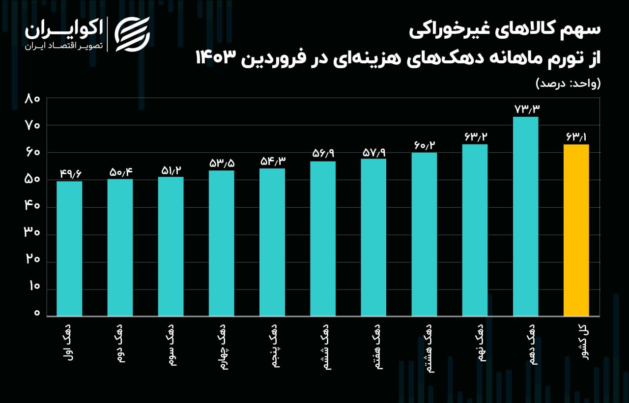 «خوراکی‌ها»؛ عامل اصلی تورم فقرا