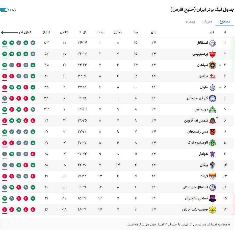 سپاهان، قوی سپید را شکار کرد سپاهان، قوی سپید را شکار کرد