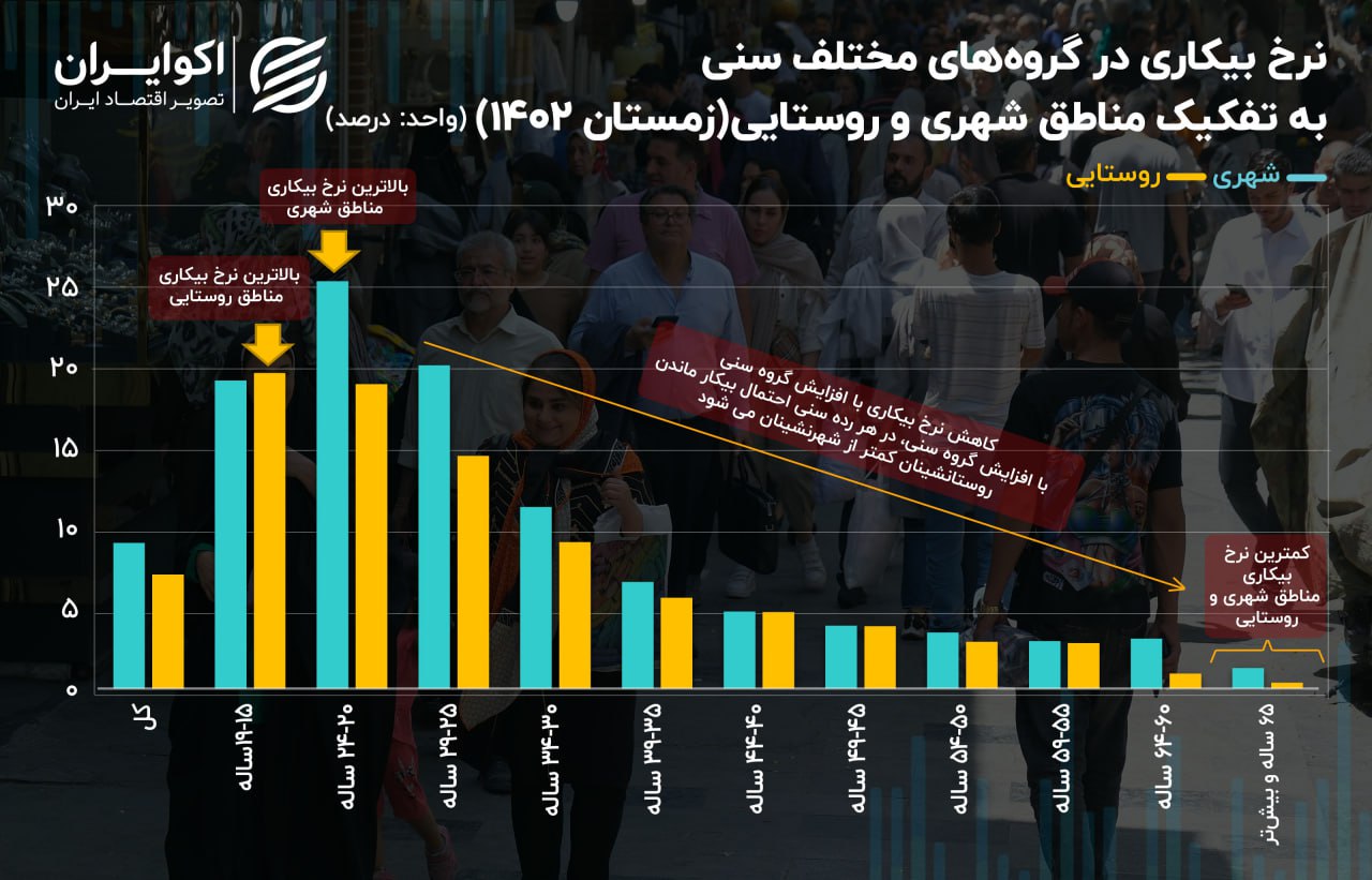 آشفته‌‌حالی بازار کار جوانان