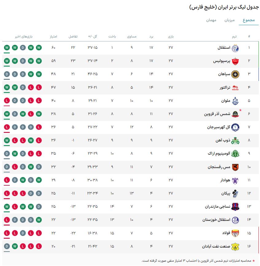 استقلال ۱ - ۰ فولاد؛ صدرنشینی با کرنر جنجالی!