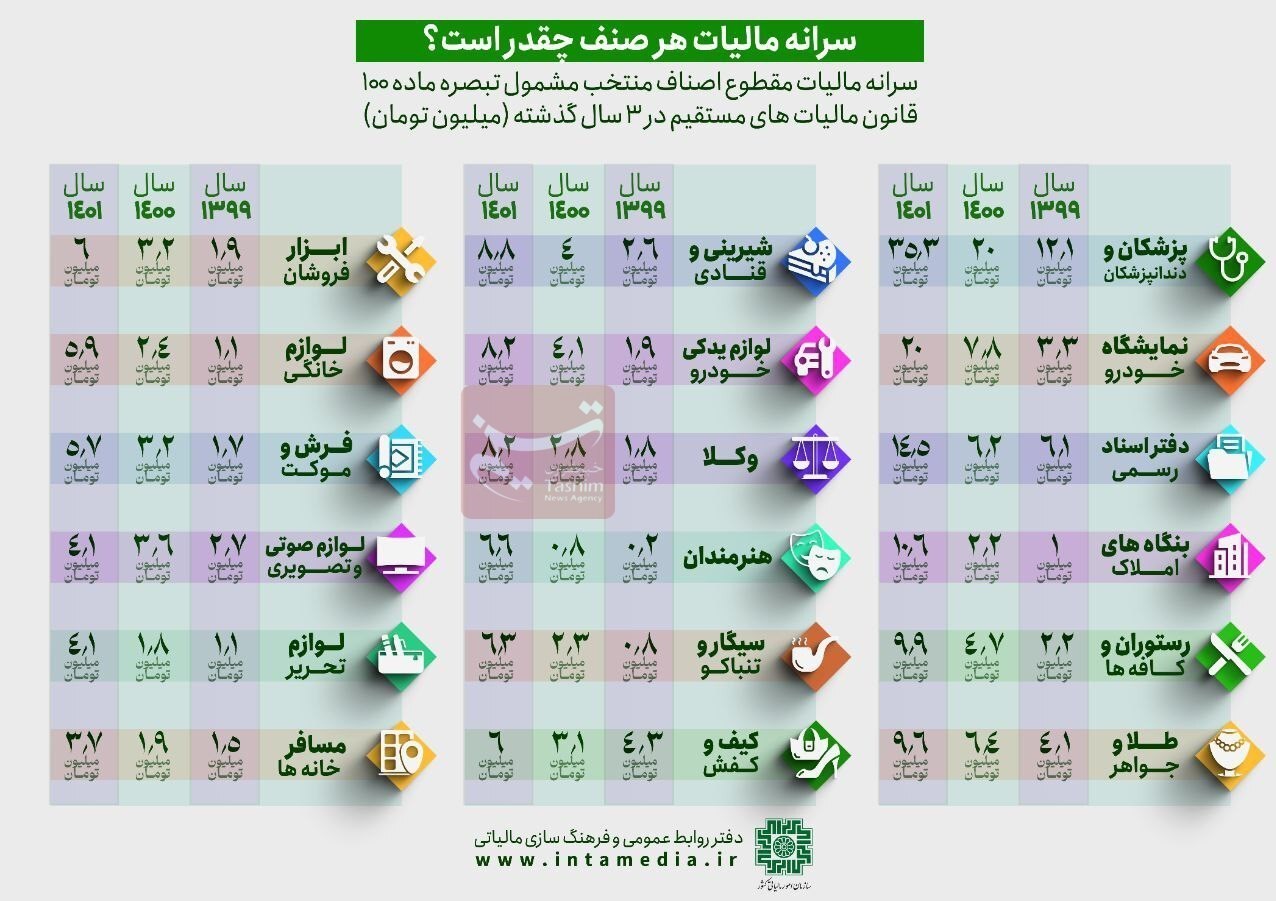 سرانه مالیات هر صنف چقدر است؟/ پزشکان بیشتر از همه