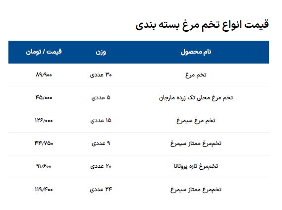 قیمت تخم مرغ چند؟ +جدول