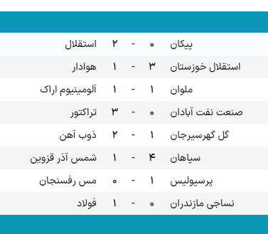 گزارش زنده: پرسپولیس ۱ - ۰ مس/ پیکان ۰ - ۲ استقلال/ آزادی منفجر شد! +ویدیو