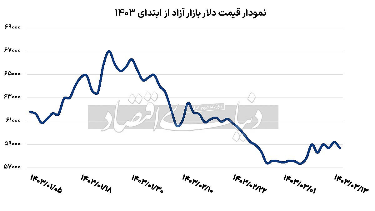 کانال چسبناک دلار