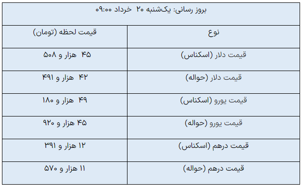 افزایش قیمت دلار و یورو در مرکز مبادله +جدول