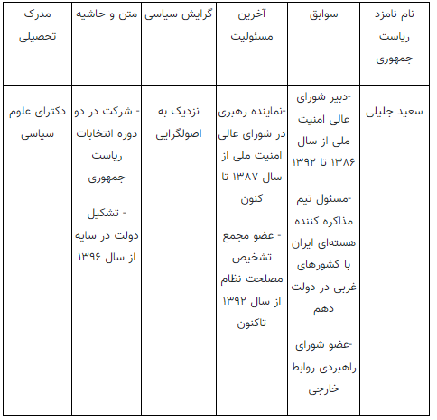 نامزد‌های انتخابات؛ اصلاح‌طلب ۱ - ۵ اصولگرا!