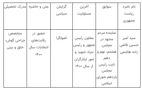 نامزد‌های انتخابات؛ اصلاح‌طلب ۱ - ۵ اصولگرا!