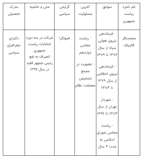 نامزد‌های انتخابات؛ اصلاح‌طلب ۱ - ۵ اصولگرا!