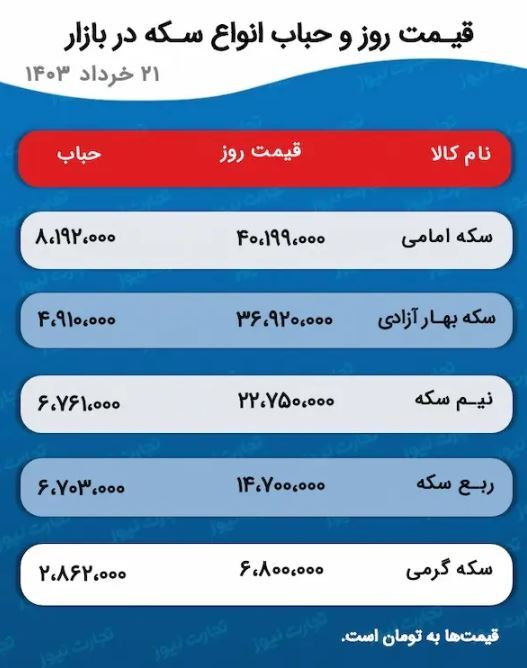 بازار طلا؛ کاهش قیمت‌ها ادامه دارد؟ +جدول