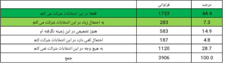 نظرسنجی ایسپا: میزان مشارکت افزایشی است