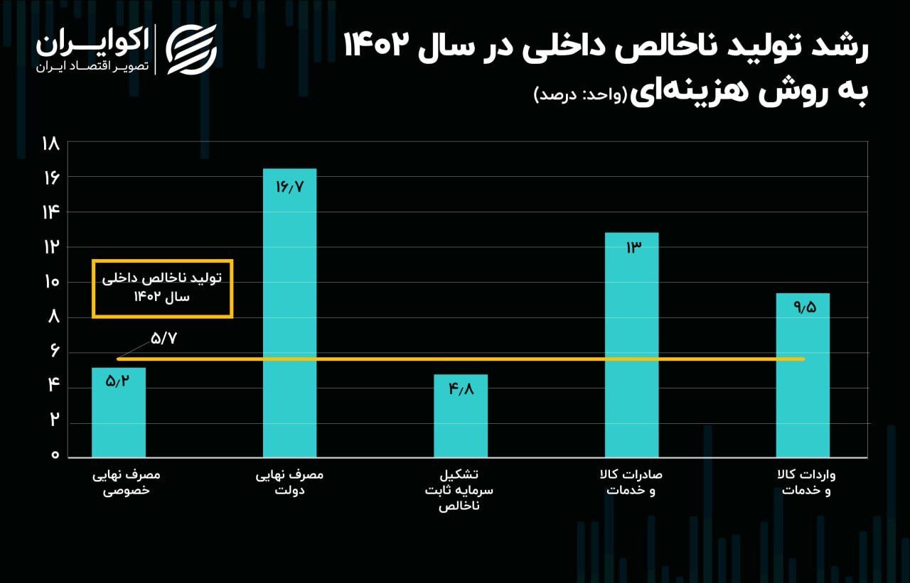 مصرف نهایی دولت در قله ۲۷ ساله