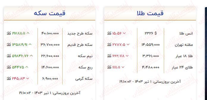 افزایش ناگهانی قیمت طلا و سکه