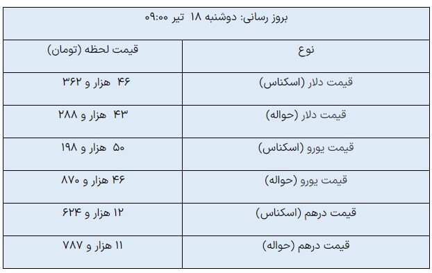 آخرین قیمت دلار، یورو و درهم در مرکز مبادله