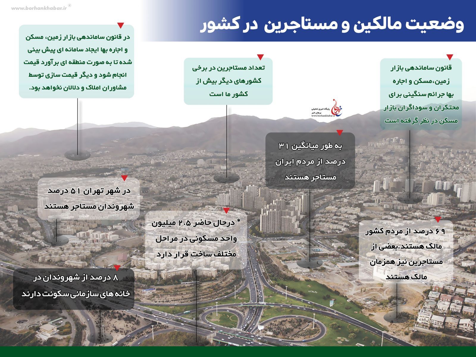 وضعیت مالکین و مستاجرین در کشور